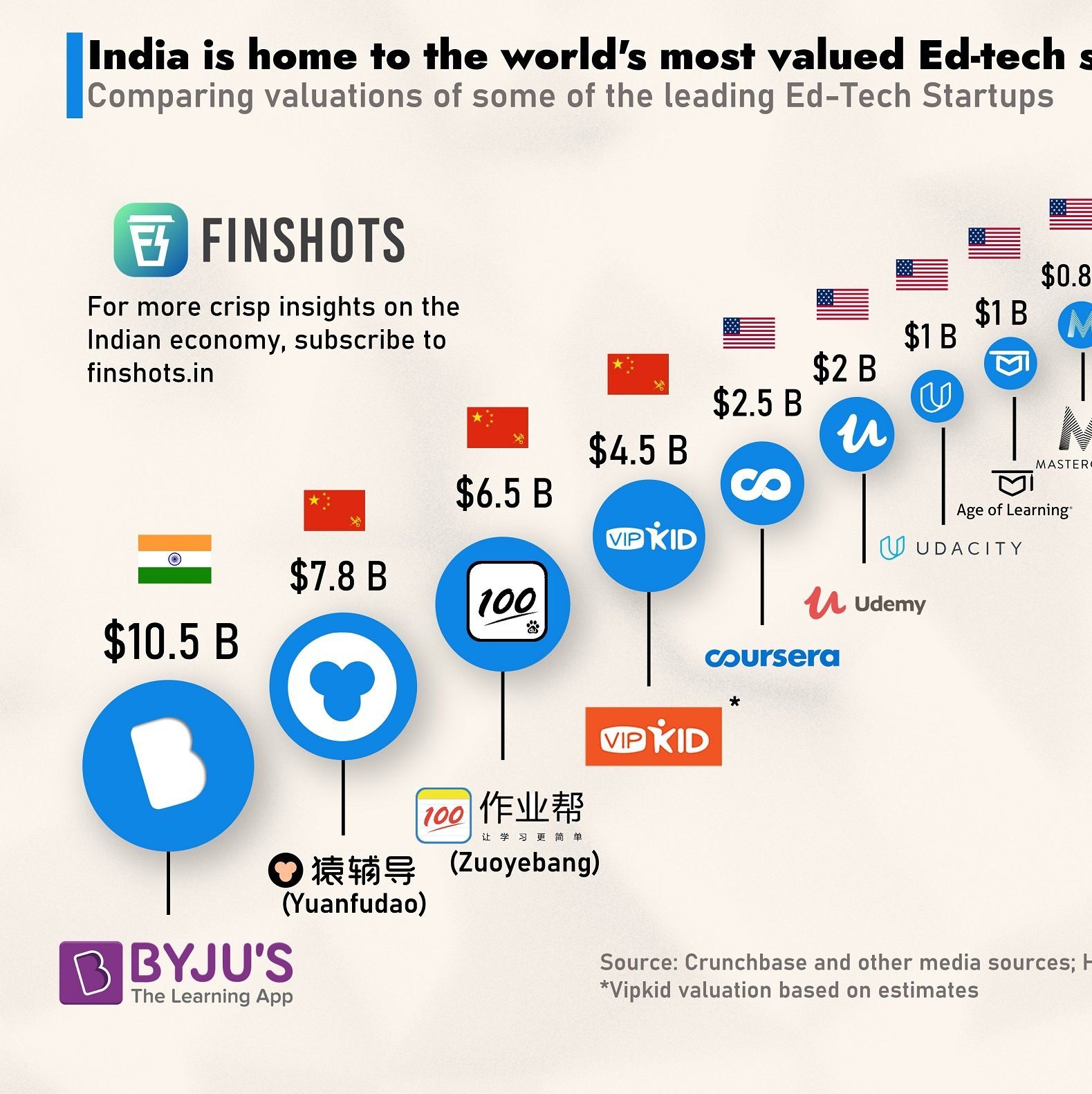 Graph of the worlds most valued edtech startups